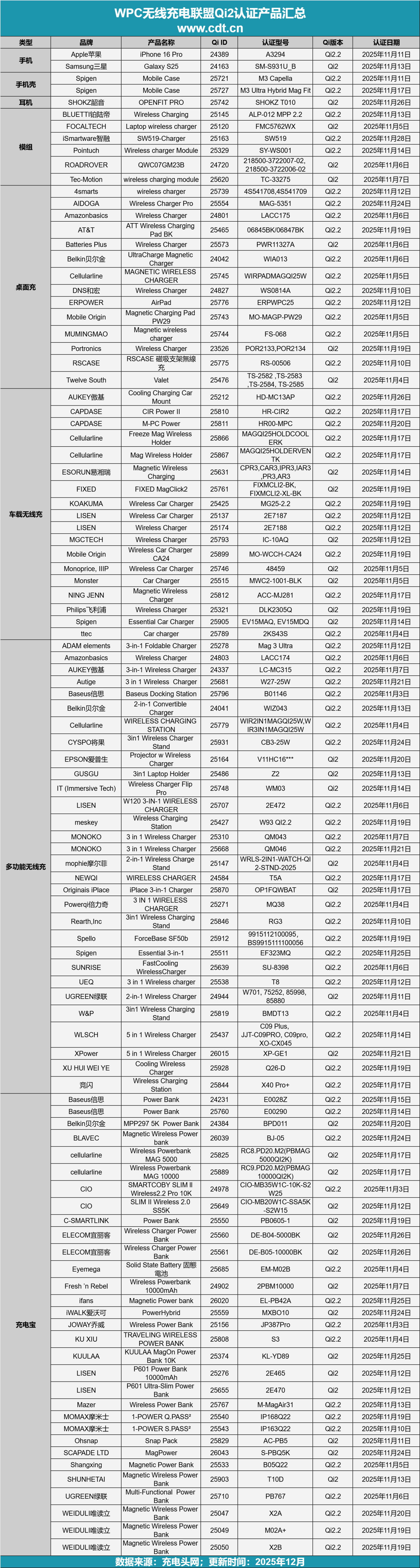 i2认证盘点多功能充与车充成新宠开元ky棋牌买配件必看：11月Q(图2)