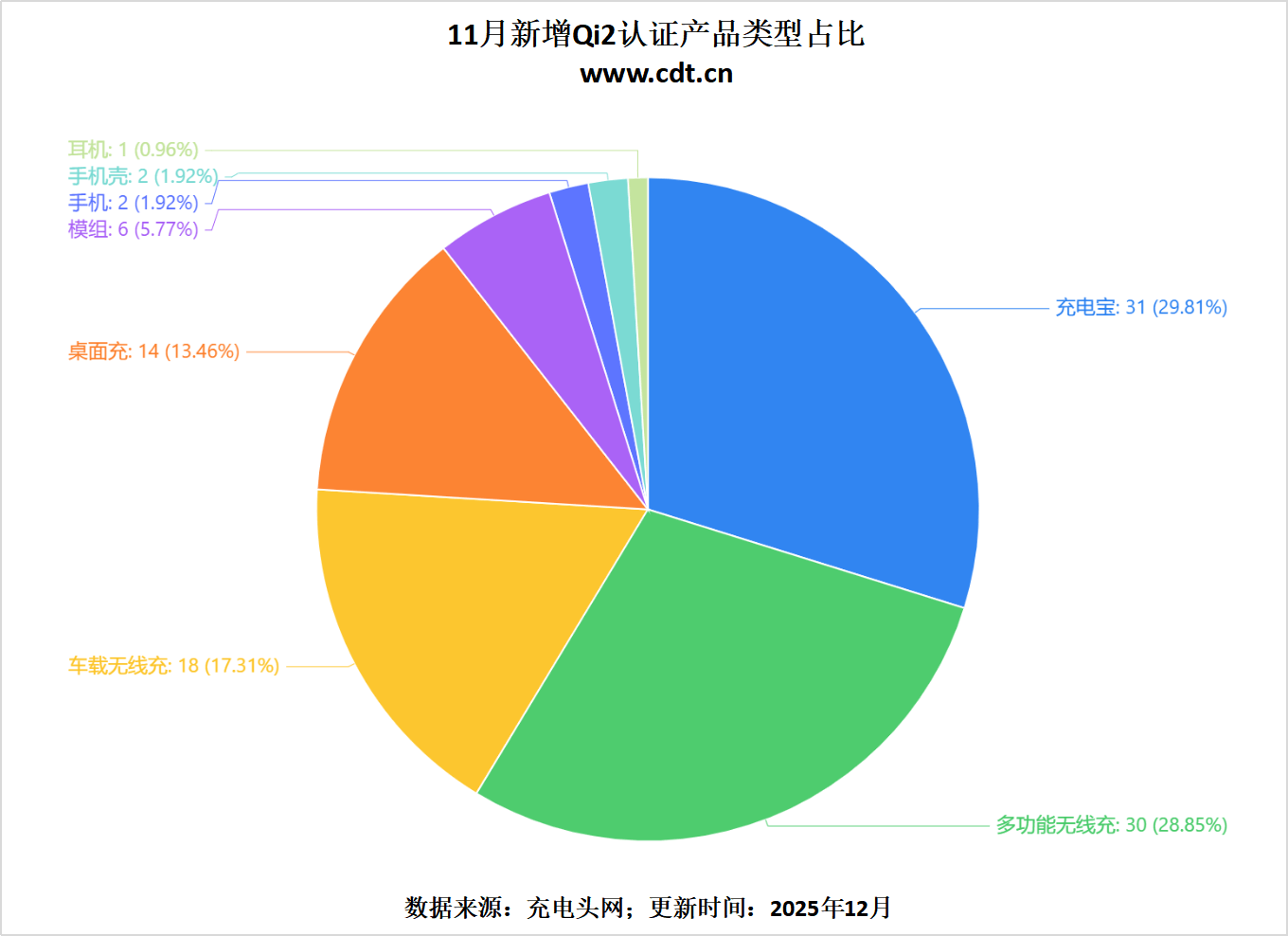i2认证盘点多功能充与车充成新宠开元ky棋牌买配件必看：11月Q(图4)
