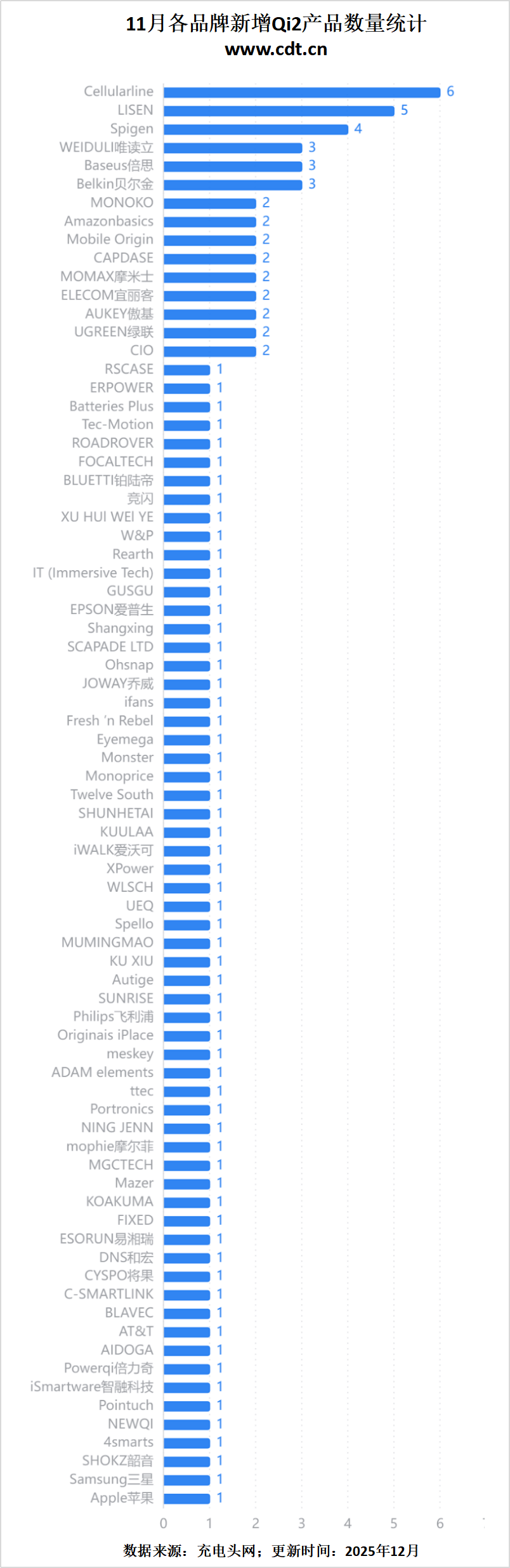 i2认证盘点多功能充与车充成新宠开元ky棋牌买配件必看：11月Q(图6)